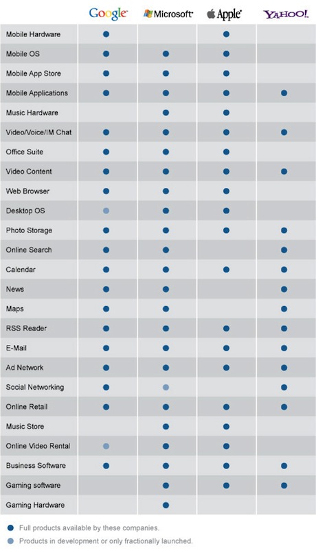 NYTimes Comparison of Tech Companies