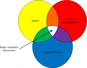 Metadata Design Principles - Venn Diagram