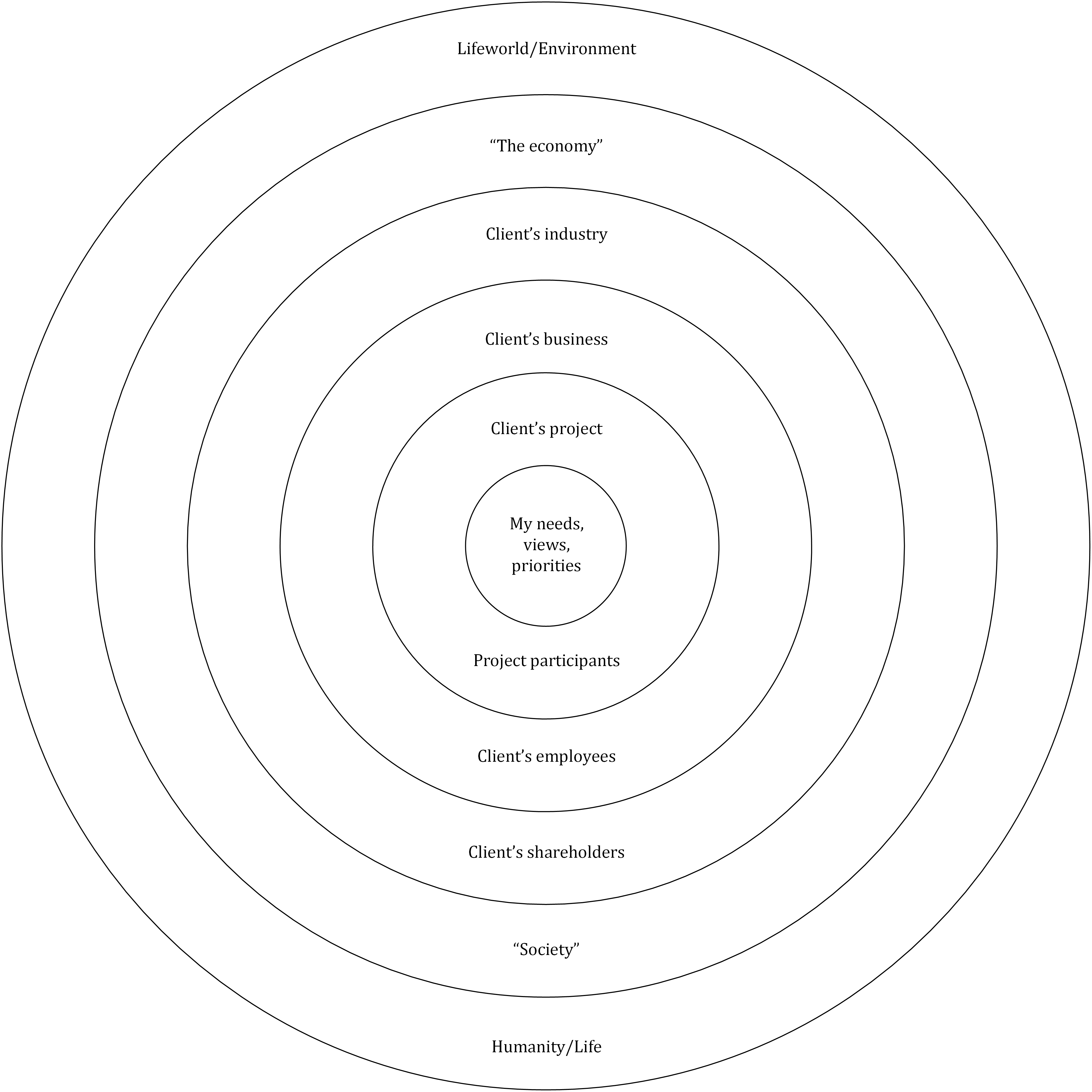 Concentric circles of responsibilities, relationships and impacts